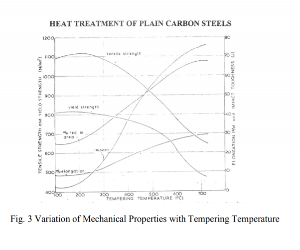 Solved Discuss the effects of heat treatment on the | Chegg.com