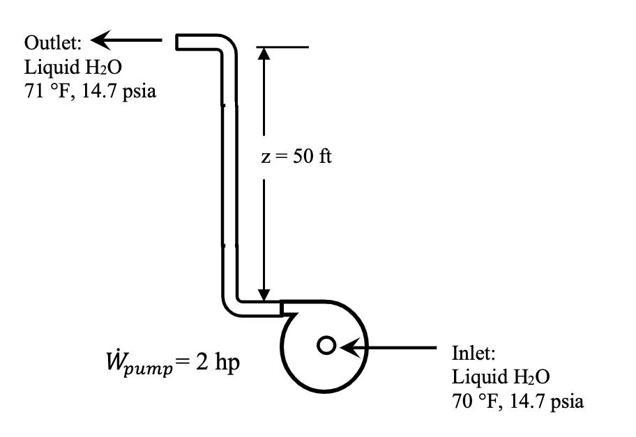 Solved A pump has a power input of 2 hp and is used to | Chegg.com