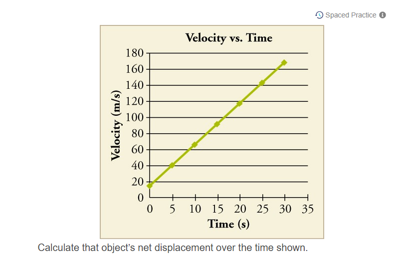 Solved Spaced Practice Velocity vs. Time Velocity (m/s) 180 | Chegg.com