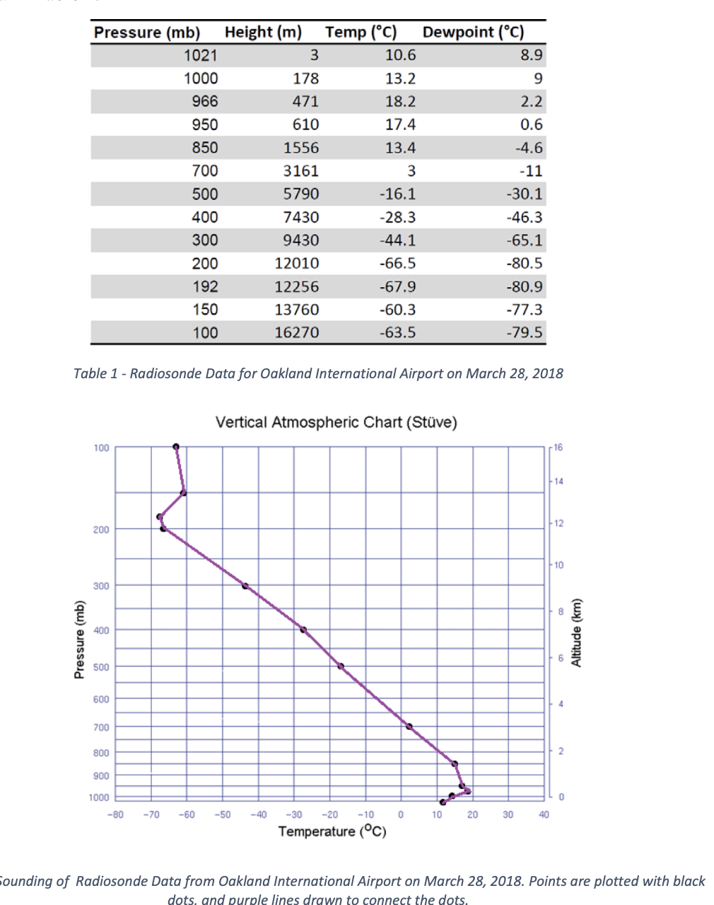 Solved 6. Temperature increased from the surface to Chegg