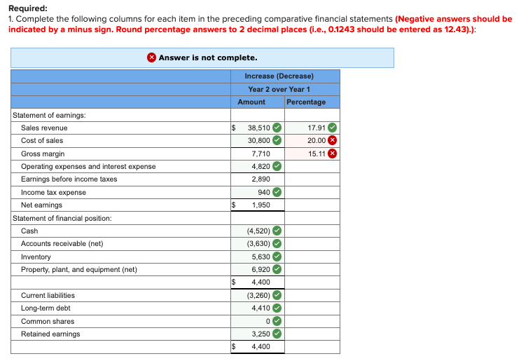 Solved The Comparative Financial Statements Prepared At | Chegg.com