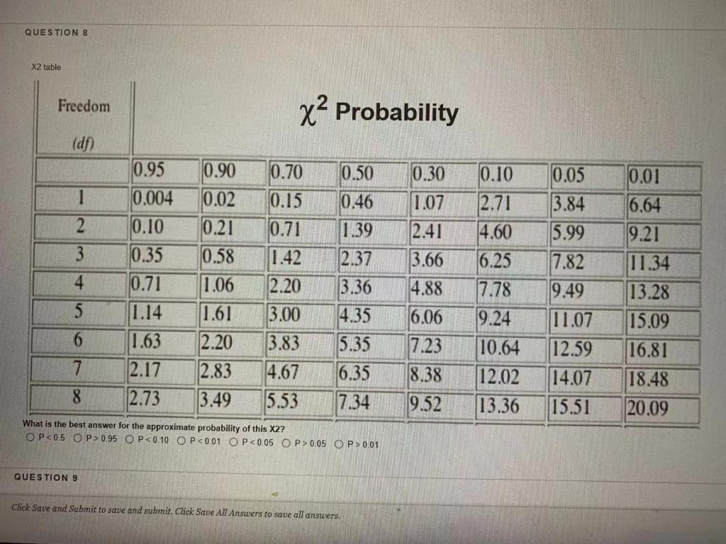 Solved QUESTIONS X2 table Freedom x? Probability (dp) 0.90 | Chegg.com