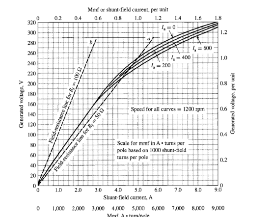 Solved The figure shows a magnetization curve of a DC | Chegg.com