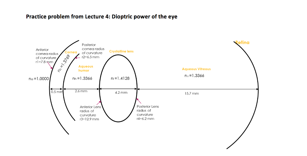 Solved Practice problem from Lecture 4 Dioptric power of