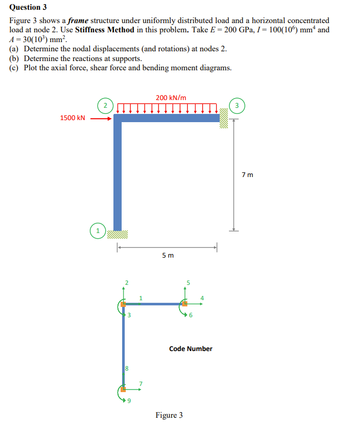 Solved Figure 3 shows a frame structure under uniformly | Chegg.com