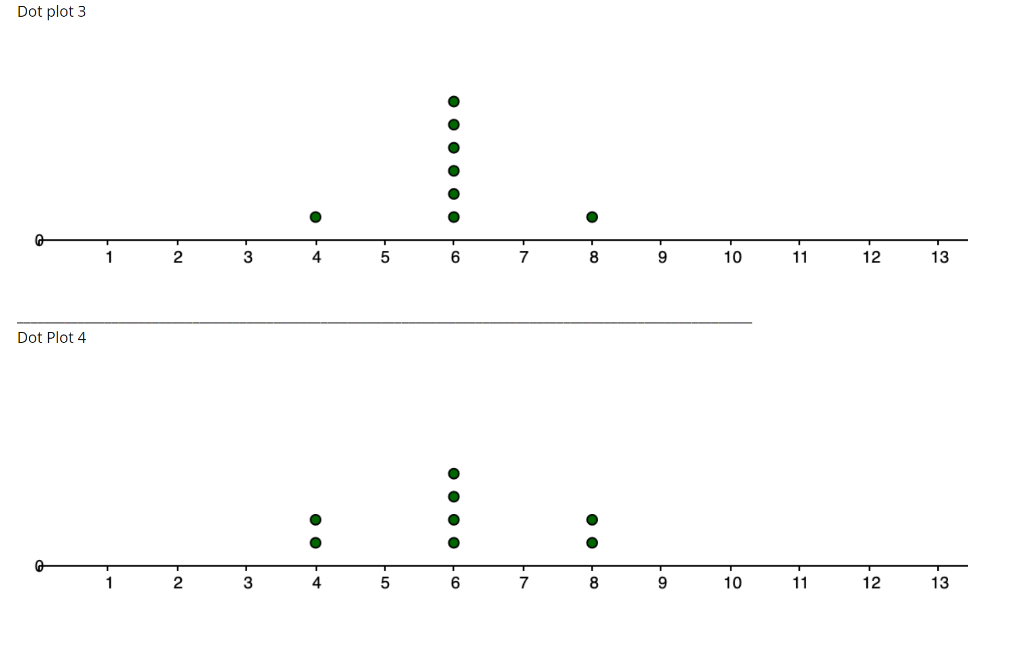 Solved The Following Dot Plots Represent Data That Has The