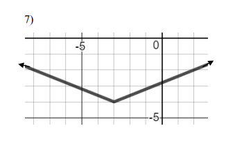 Solved Write the function whose graph is given below. | Chegg.com