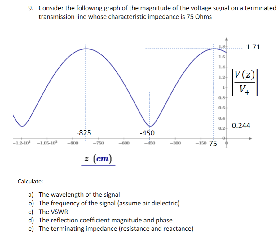 Solved 9. Consider the following graph of the magnitude of | Chegg.com