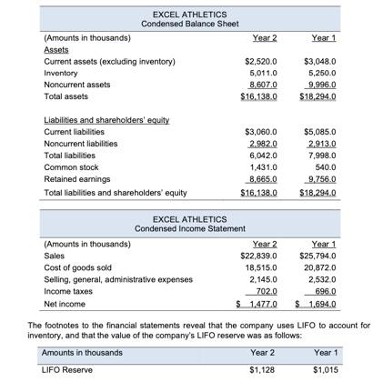Solved Presented below are the condensed financial | Chegg.com