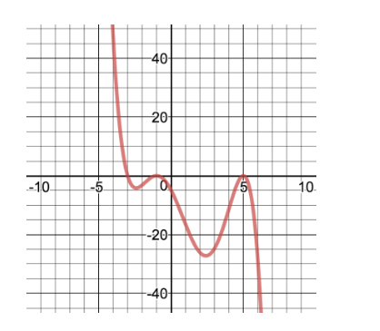 Solved Based On The Graph Below, White The Equation Of The 