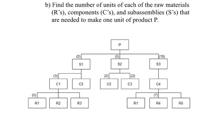 Solved b) Find the number of units of each of the raw | Chegg.com