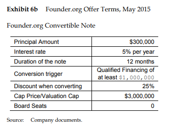 Please create separate capitalization tables for the | Chegg.com