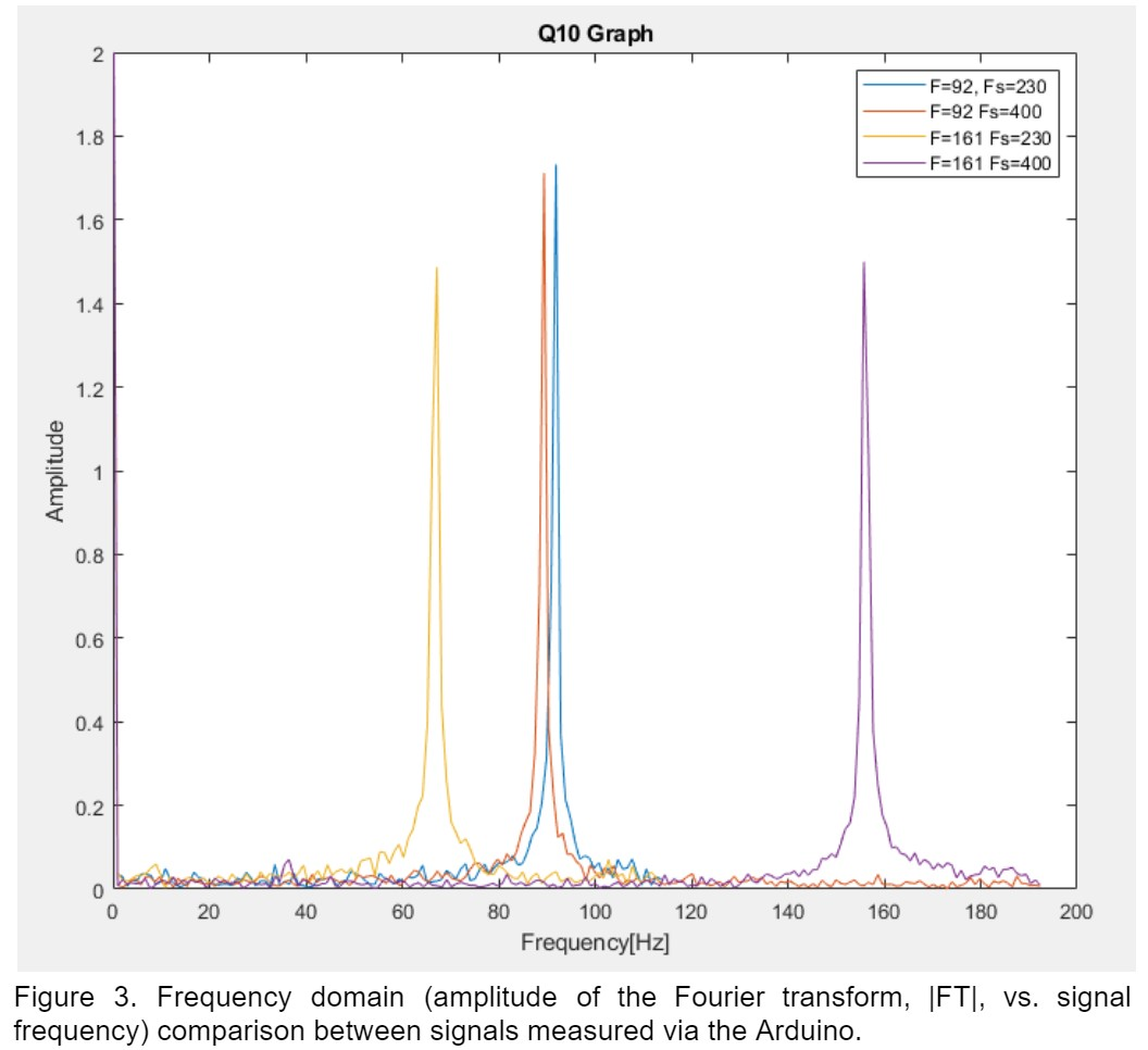 Q10 Graph 2 F=92, Fs=230 F=92 Fs=400 F=161 Fs=230 F=161 Fs=400 1.8 1.6 1.4 1.2 Amplitude 0.8 0.6 0.4 0.2 20 40 60 140 160 180