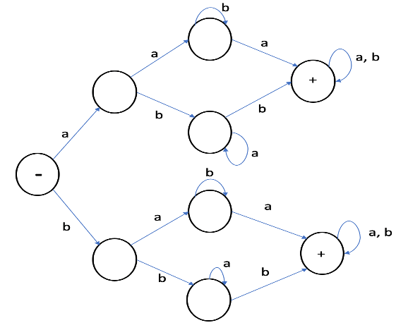 Solved B A а A A, B B B A а B A A B A,b + A B B | Chegg.com