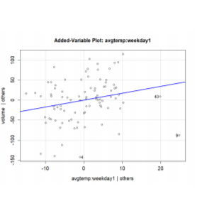 The added variable plot for the interaction term is | Chegg.com