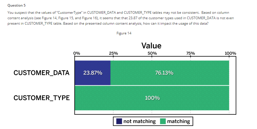 Question 5 You suspect that the values of CustomerType in CUSTOMER_DATA and CUSTOMER_TYPE tables may not be consistent. Bas
