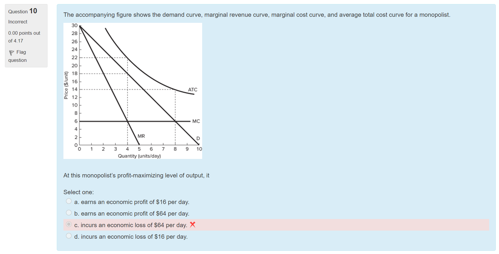 Solved The figure shows the demand curve,