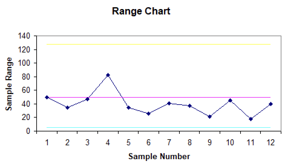 Solved Range Chart 140 120 100 80 Sample Range 60 40 20 0 1 | Chegg.com