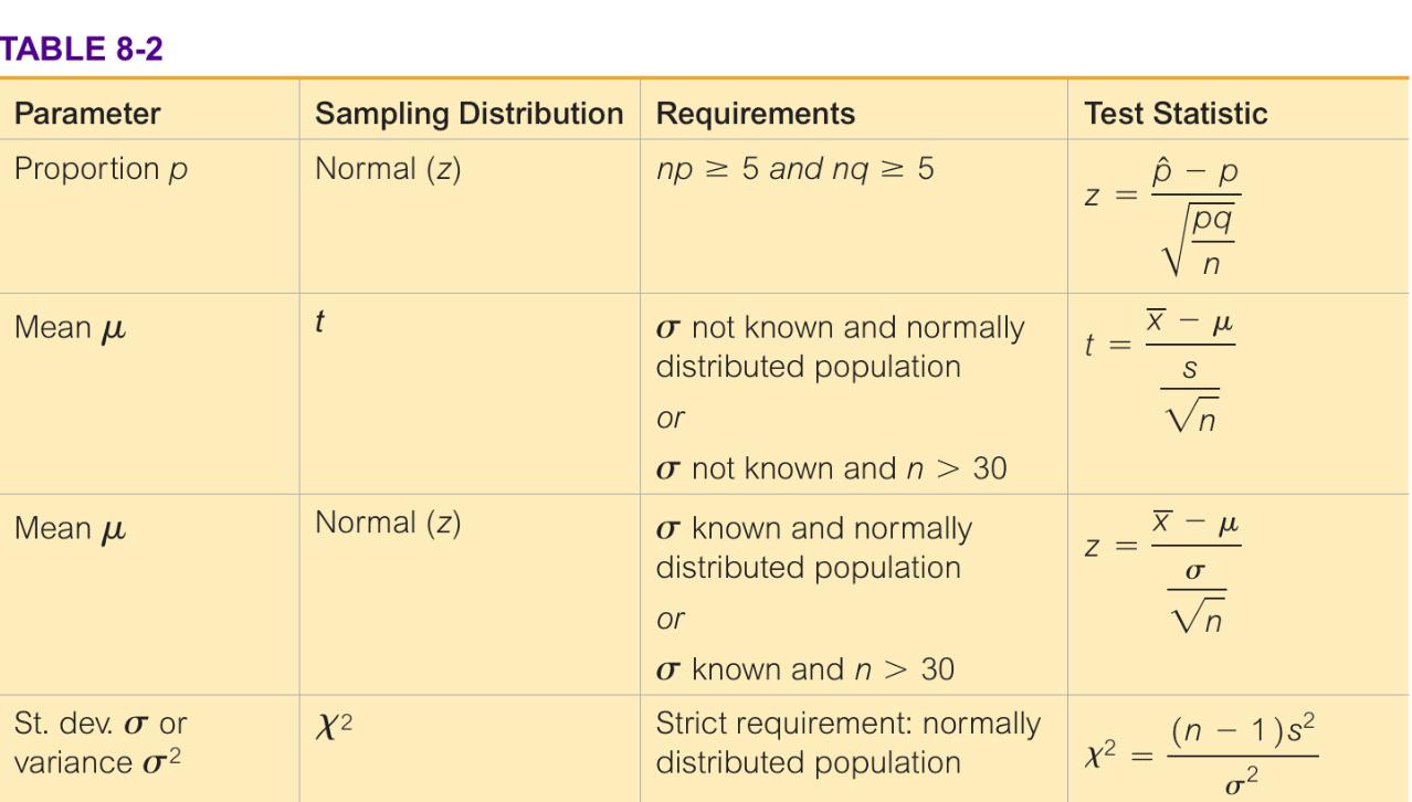 Solved Test Statistics. In Exercises 13-16, refer to the | Chegg.com