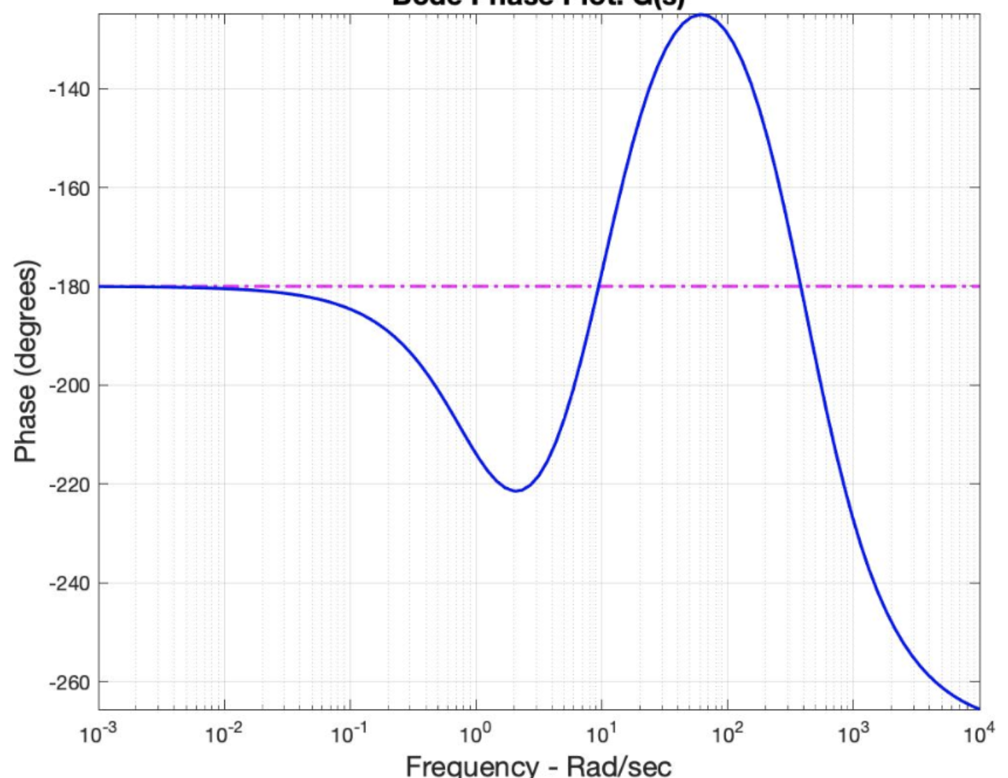 Solved From these graphs below please identify how many