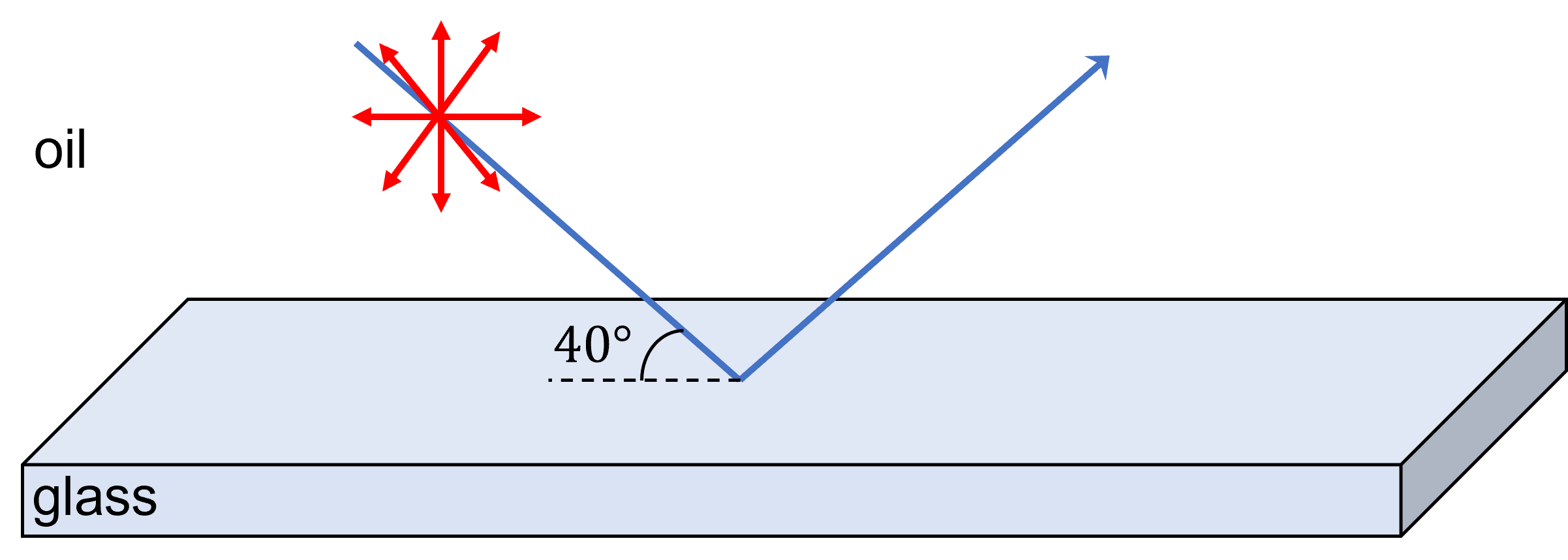 Solved Find the index of refraction of the glass and