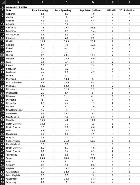 Solved a) Create a column showing spending per capita. | Chegg.com