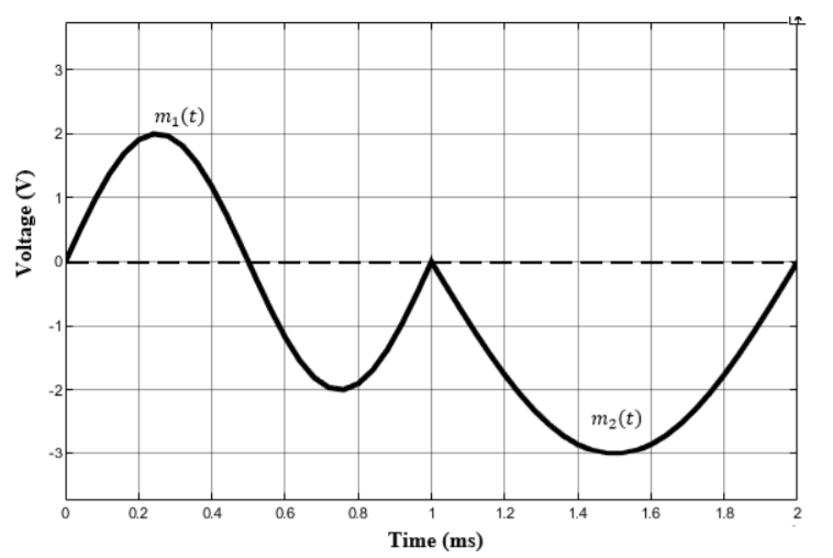 Solved Figure Q4 shows the combination of analog signals of