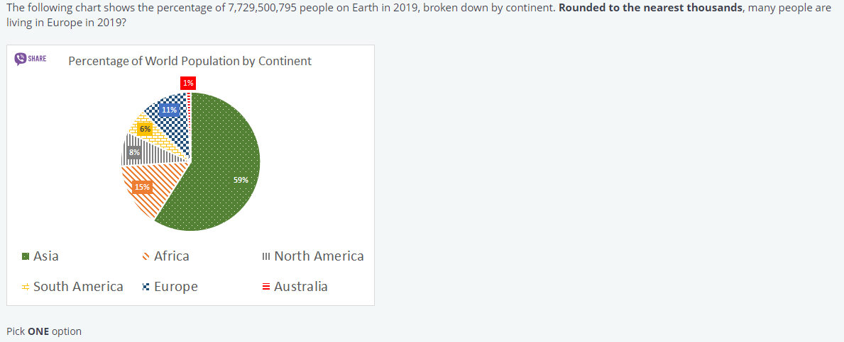 Solved The following chart shows the percentage of | Chegg.com