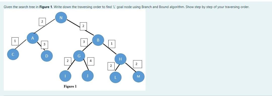 Solved Given the search tree in Figure 1. Write down the | Chegg.com