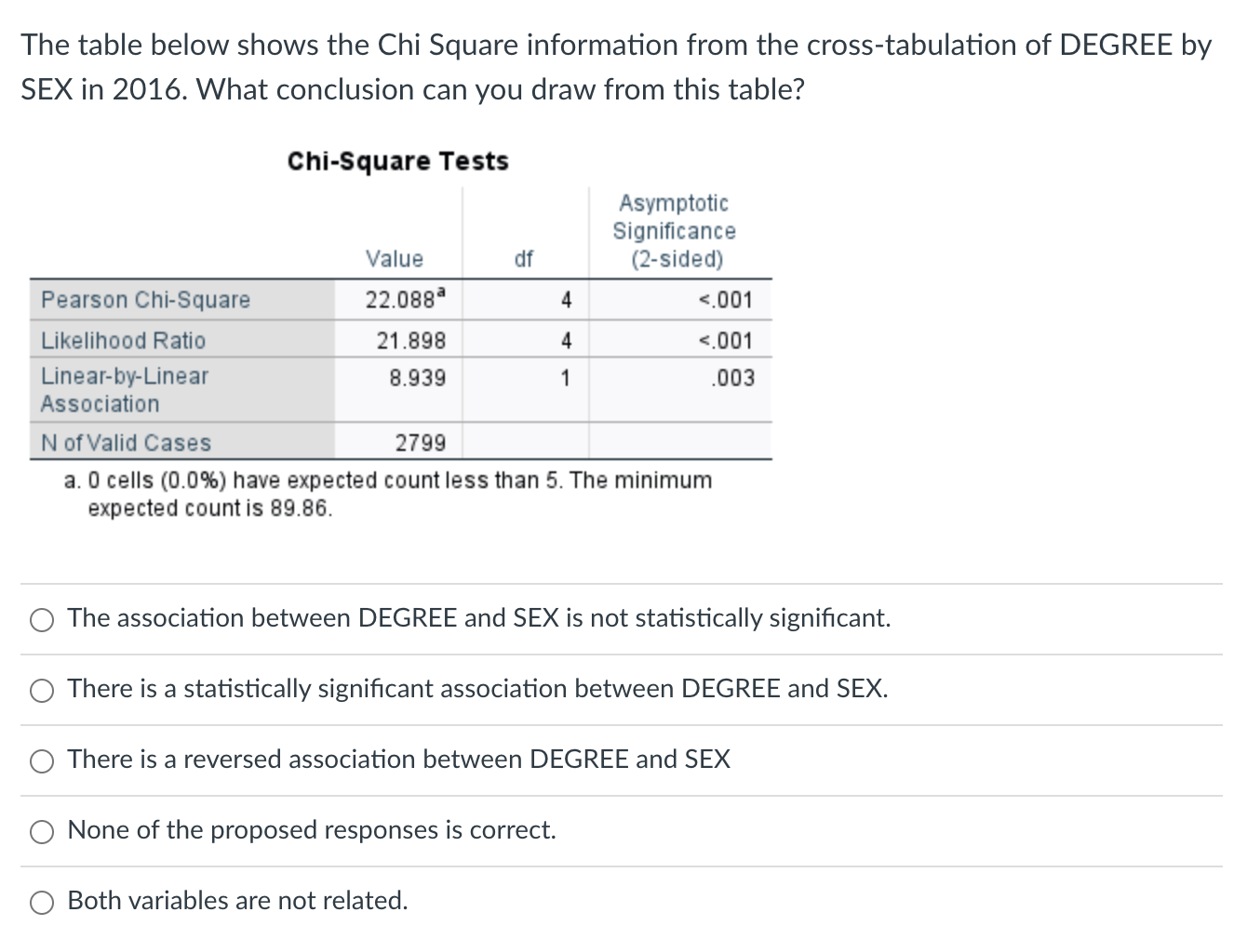 Solved The Table Below Shows The Chi Square Information From