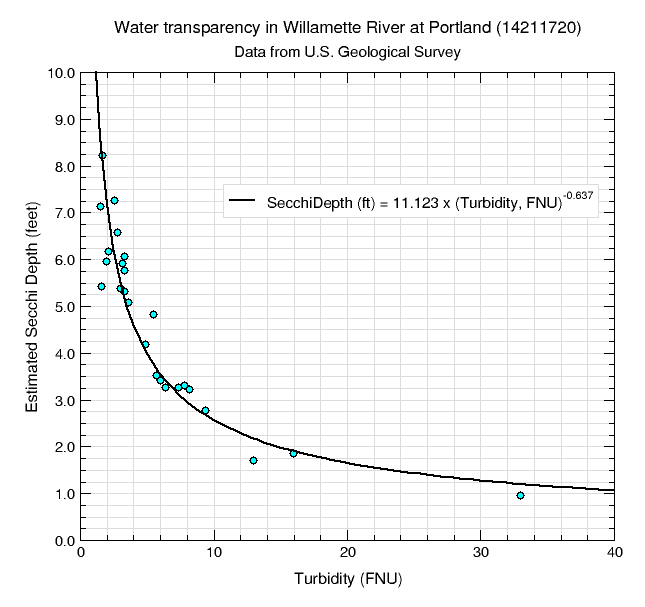 Solved Transparency vs. Turbidity Look at the figure above,