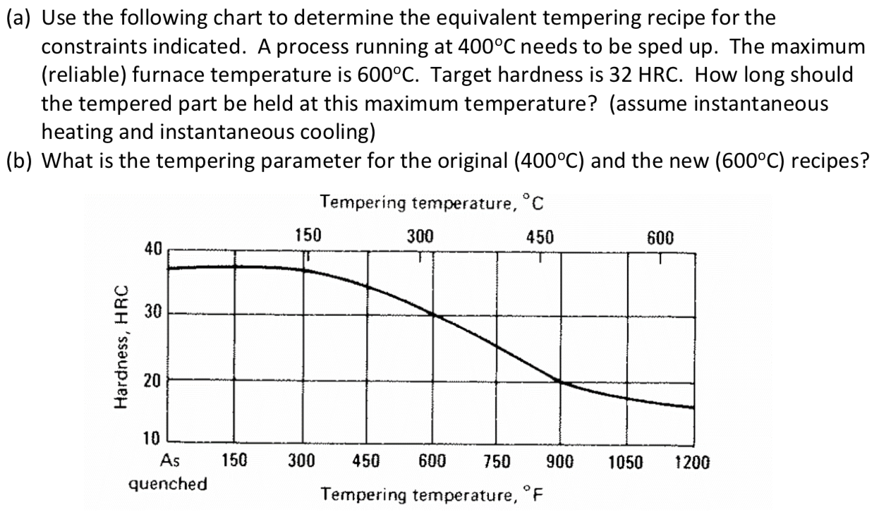 Tempering Chart