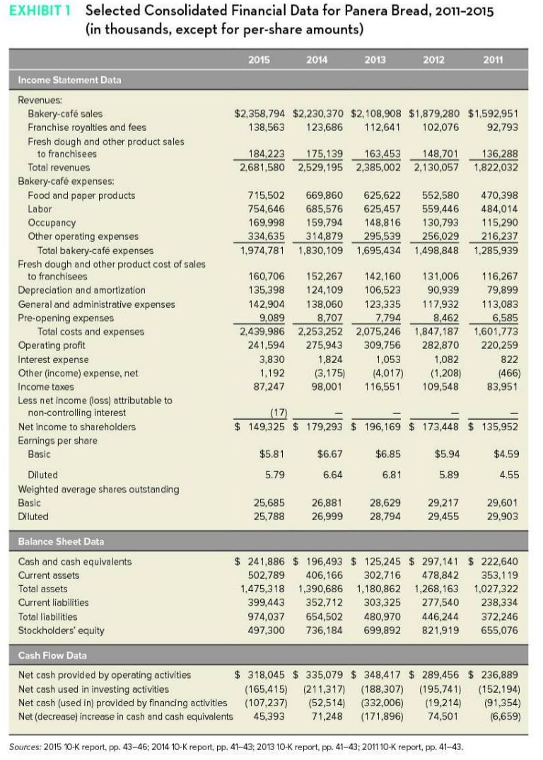 panera bread financial statements 2011
