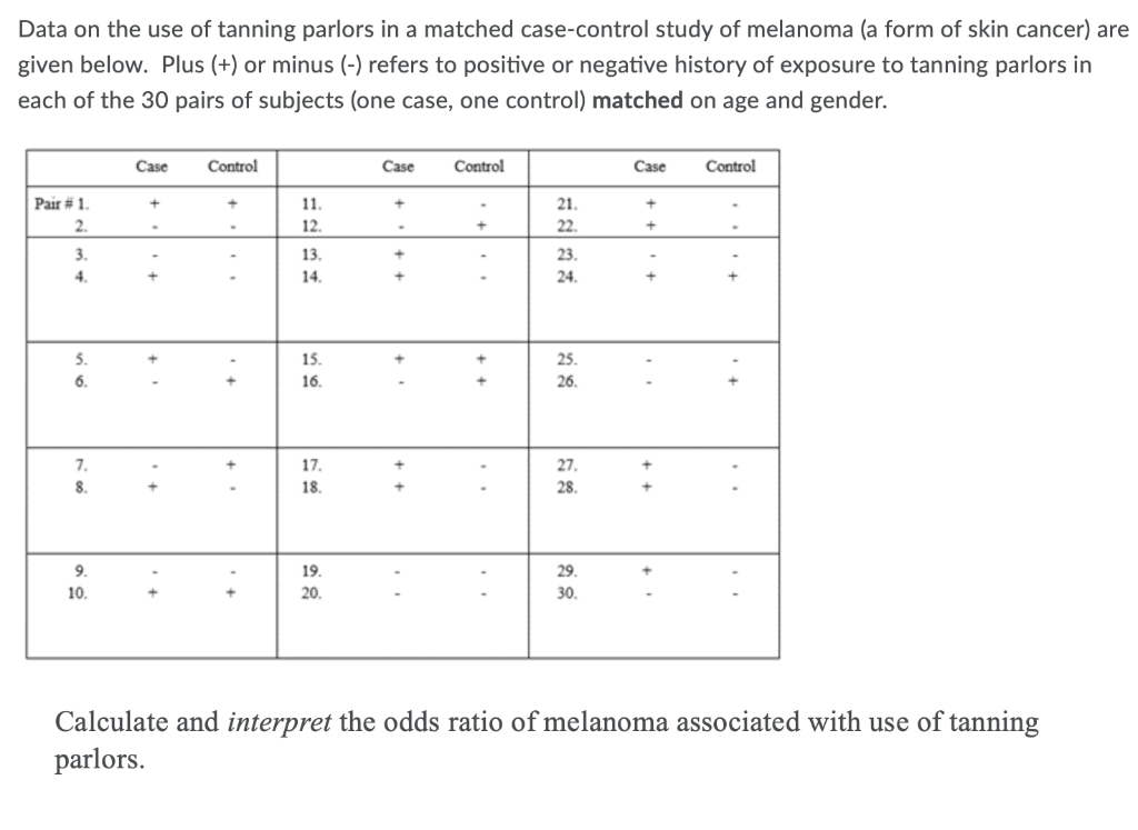 Data on the use of tanning parlors in a matched case-control study of melanoma (a form of skin cancer) are given below. Plus