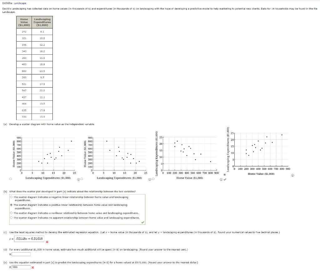 Solved (d) Develop a scatter diagram with home value as the
