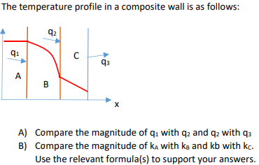 Solved The temperature profile in a composite wall is as | Chegg.com