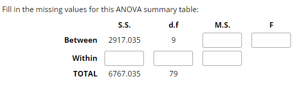 Solved Fill in the missing values for this ANOVA summary | Chegg.com