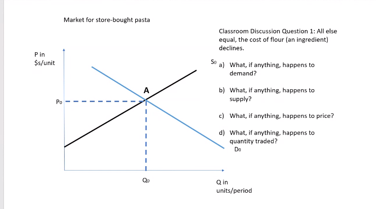 Solved Market For Store-bought PastaClassroom Discussion | Chegg.com