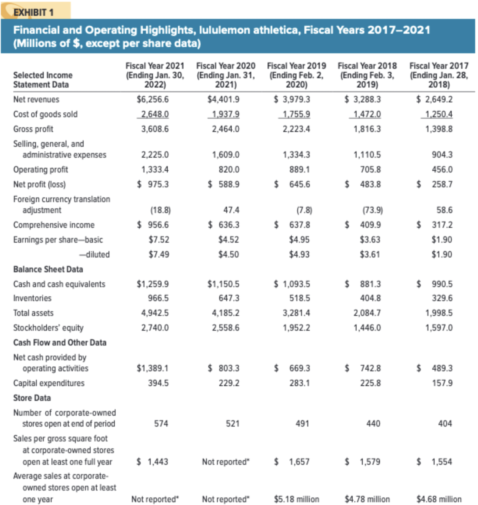 Solved EXHIBIT 1 Financial and Operating Highlights, | Chegg.com