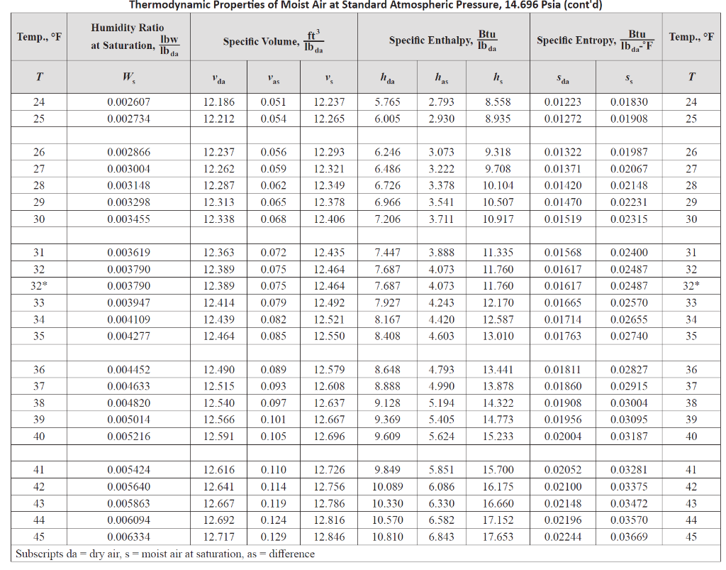 Solved Thermodynamic Properties of Moist Air at Standard