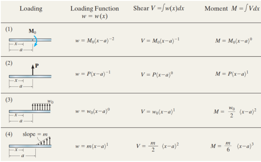 Solved Obtain the reactions using the double integration | Chegg.com