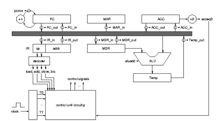 Solved Consider the following data path and control unit of | Chegg.com