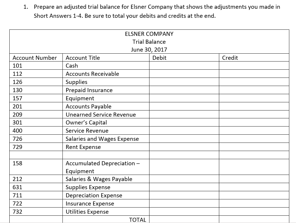 Solved Credit Account Number 101 112 126 130 157 201 209 301 | Chegg.com