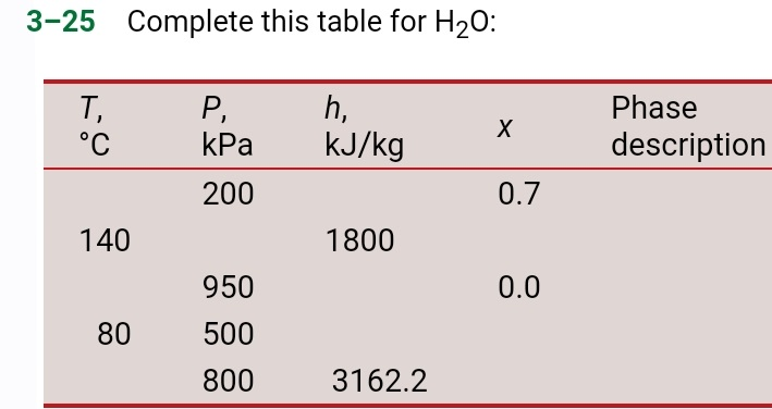 Solved 3-25 Complete this table for H20: Phase description | Chegg.com