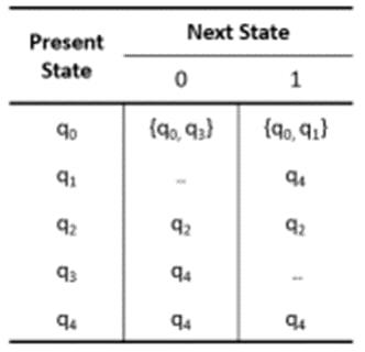 Solved Convert the given transition table of a | Chegg.com