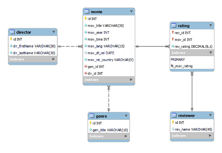 Solved Ex. 9.4 More Practice on Subqueries Purpose: to | Chegg.com