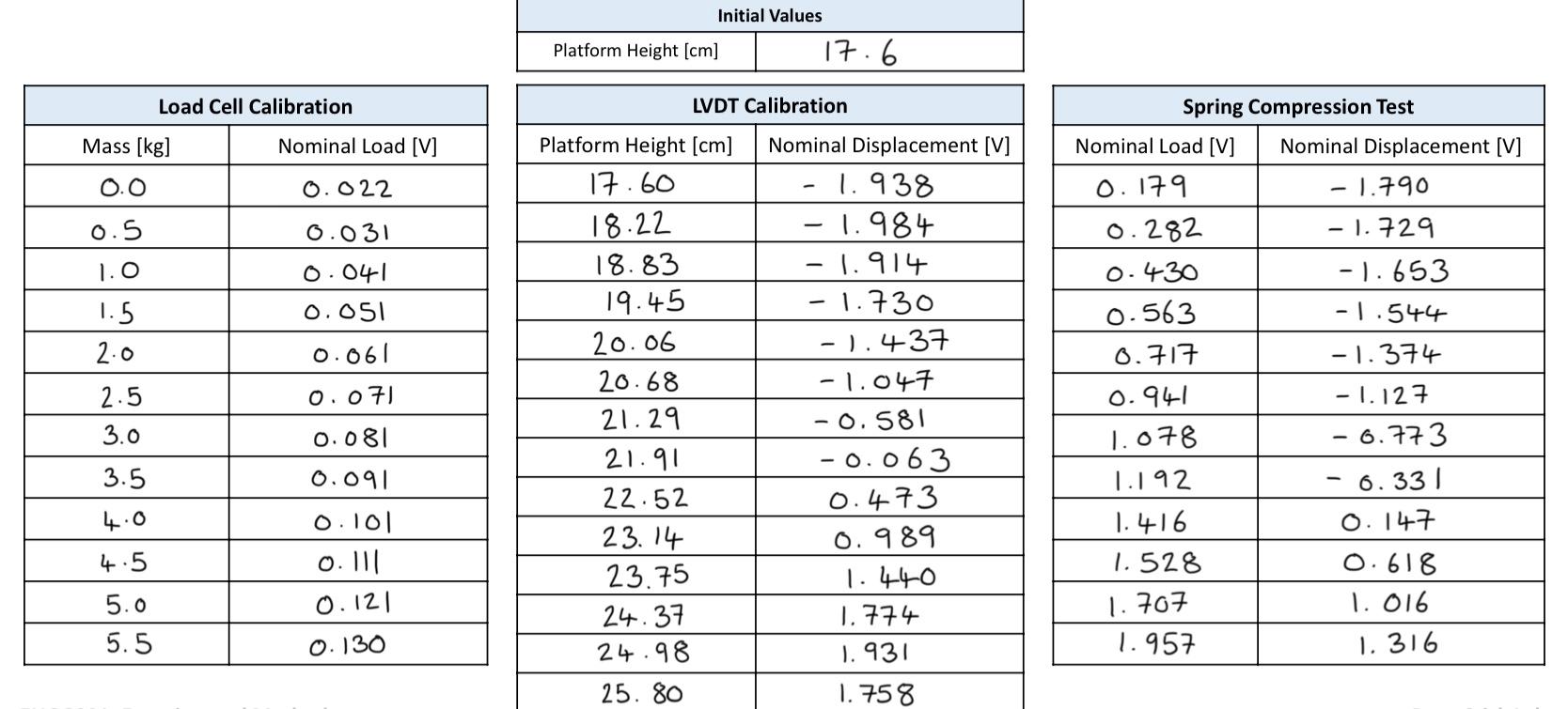 An experiment was performed to determine the spring