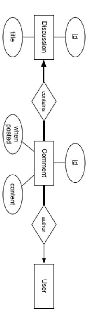 Solved Convert a ER model into a relational database schema | Chegg.com