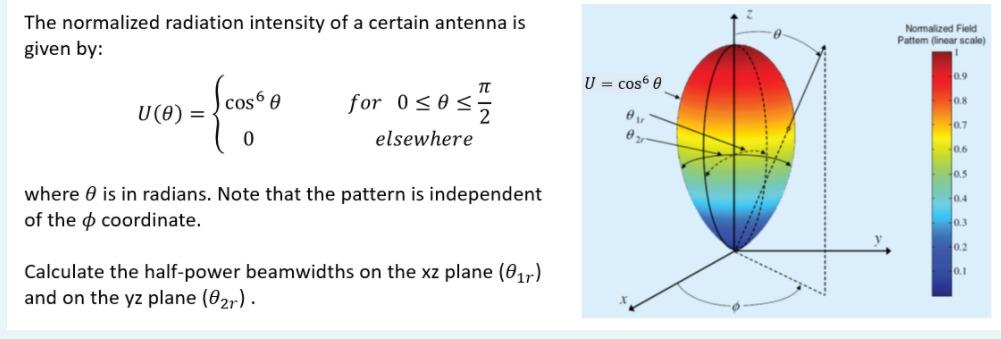 Solved The normalized radiation intensity of a certain | Chegg.com