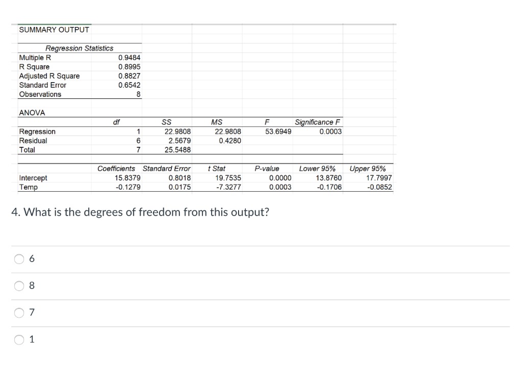 Solved SUMMARY OUTPUT Regression Statistics Multiple R R | Chegg.com